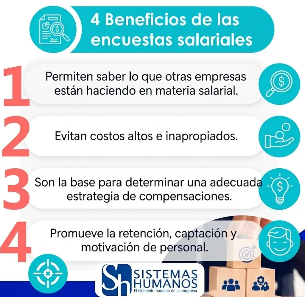 Infografía de Sistemas Humanos que enumera 4 beneficios de las encuestas salariales: 1. Permiten saber lo que otras empresas están haciendo en materia salarial. 2. Evitan costos altos e inapropiados. 3. Son la base para determinar una adecuada estrategia de compensaciones. 4. Promueve la retención, captación y motivación de personal.