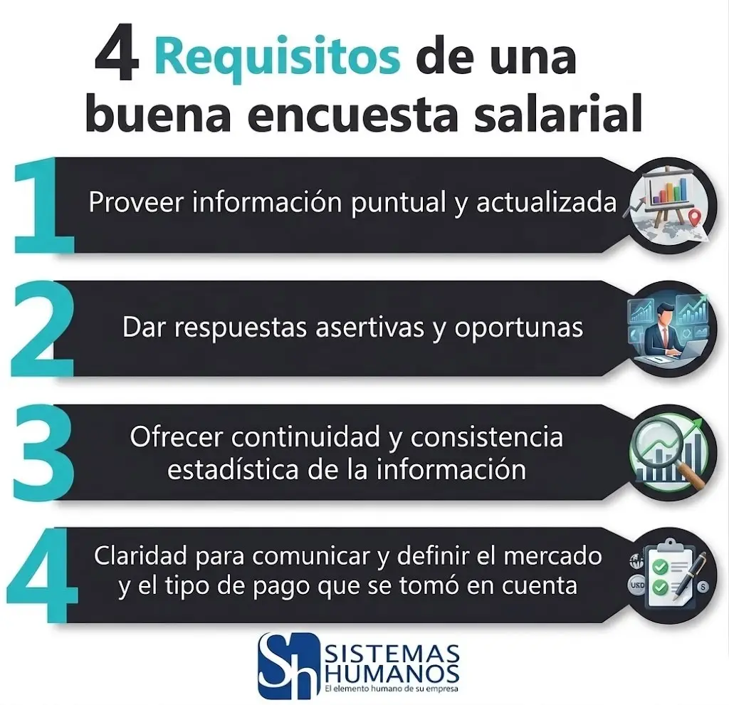 Infografía de Sistemas Humanos sobre los 4 requisitos de una buena encuesta salarial: 1. Proveer información puntual y actualizada. 2. Dar respuestas asertivas y oportunas. 3. Ofrecer continuidad y consistencia estadística de la información. 4. Claridad para comunicar y definir el mercado y el tipo de pago que se tomó en cuenta.