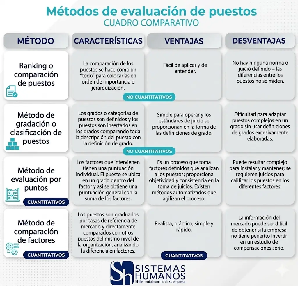 Cuadro comparativo del artículo de blog sobre valuación de puestos, su importancia y métodos. Muestra a un consultor analizando un gráfico de tendencias salariales, publicado por la firma de capital humano SH de México.