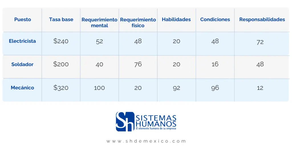 Tabla ejemplificativa del artículo de blog sobre valuación de puestos, su importancia y métodos. Muestra a un consultor analizando un gráfico de tendencias salariales, publicado por la firma de capital humano SH de México.